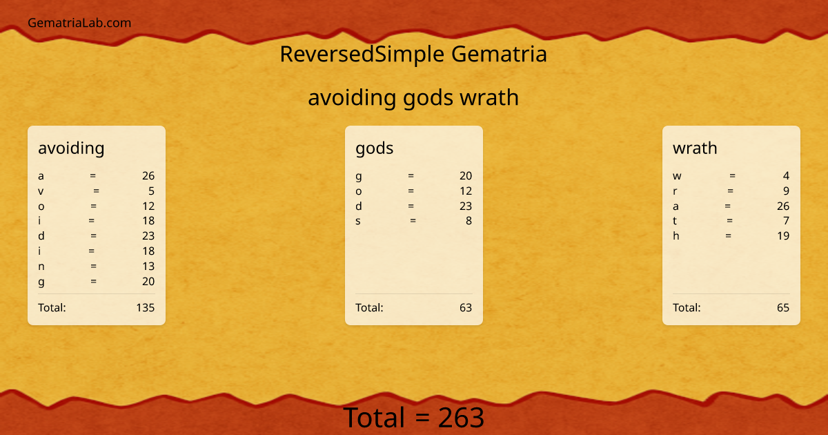 avoiding gods wrath in reversedSimple Gematria
